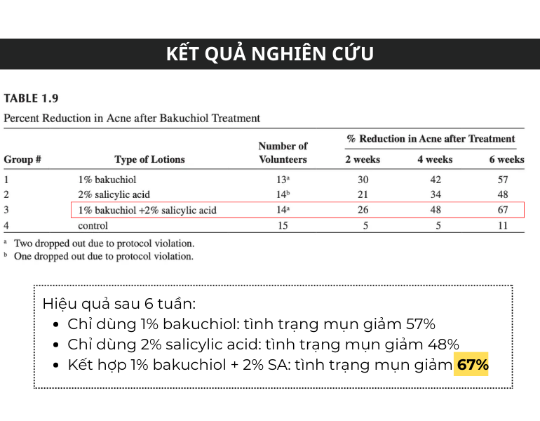 Kết hợp 1% bakuchiol và 2% acid salicylic (SA) mang lại hiệu quả điều trị mụn cao hơn