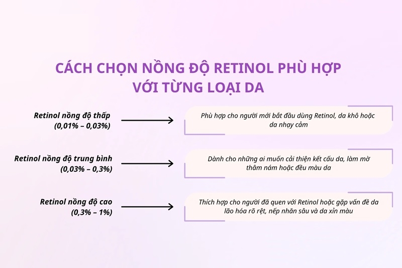nguoi moi nen chon retinol nong do bao nhieu